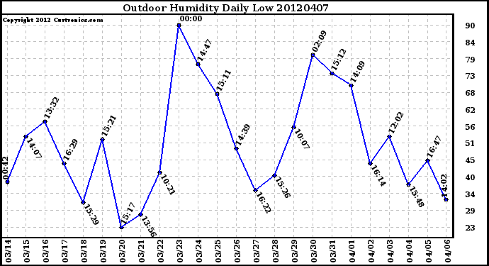 Milwaukee Weather Outdoor Humidity<br>Daily Low