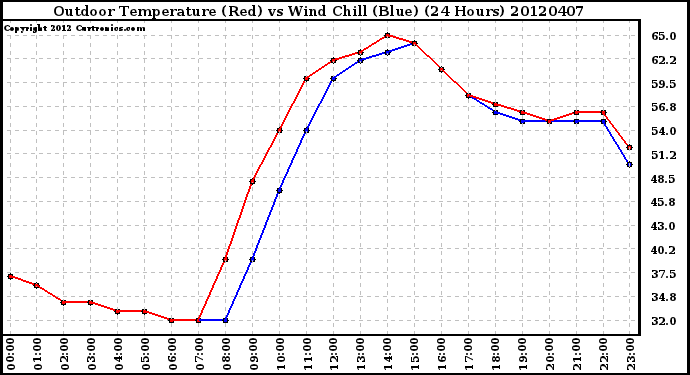 Milwaukee Weather Outdoor Temperature (Red)<br>vs Wind Chill (Blue)<br>(24 Hours)