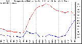 Milwaukee Weather Outdoor Temperature (Red)<br>vs Dew Point (Blue)<br>(24 Hours)