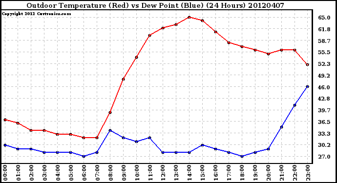 Milwaukee Weather Outdoor Temperature (Red)<br>vs Dew Point (Blue)<br>(24 Hours)