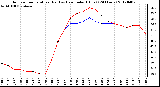 Milwaukee Weather Outdoor Temperature (Red)<br>vs Heat Index (Blue)<br>(24 Hours)