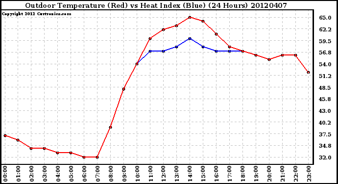 Milwaukee Weather Outdoor Temperature (Red)<br>vs Heat Index (Blue)<br>(24 Hours)