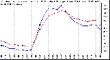 Milwaukee Weather Outdoor Temperature (Red)<br>vs THSW Index (Blue)<br>per Hour<br>(24 Hours)