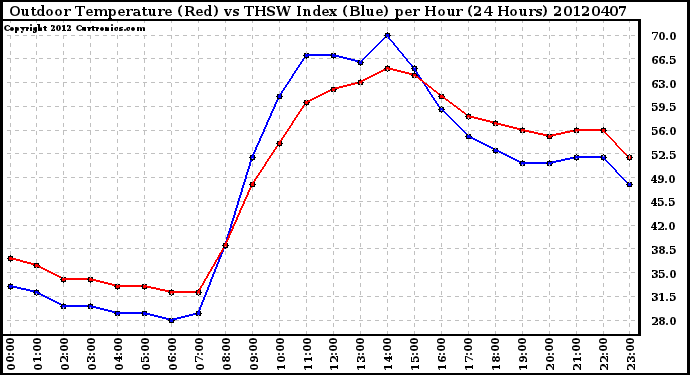 Milwaukee Weather Outdoor Temperature (Red)<br>vs THSW Index (Blue)<br>per Hour<br>(24 Hours)