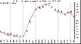 Milwaukee Weather Outdoor Temperature<br>per Hour<br>(24 Hours)