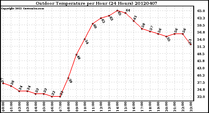 Milwaukee Weather Outdoor Temperature<br>per Hour<br>(24 Hours)