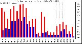 Milwaukee Weather Outdoor Temperature<br>Daily High/Low