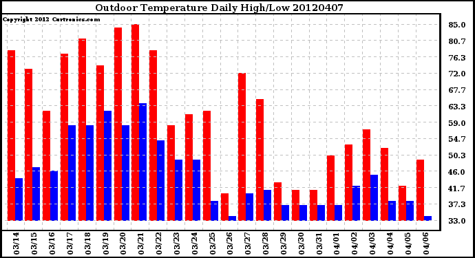 Milwaukee Weather Outdoor Temperature<br>Daily High/Low