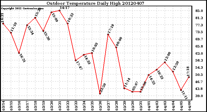 Milwaukee Weather Outdoor Temperature<br>Daily High