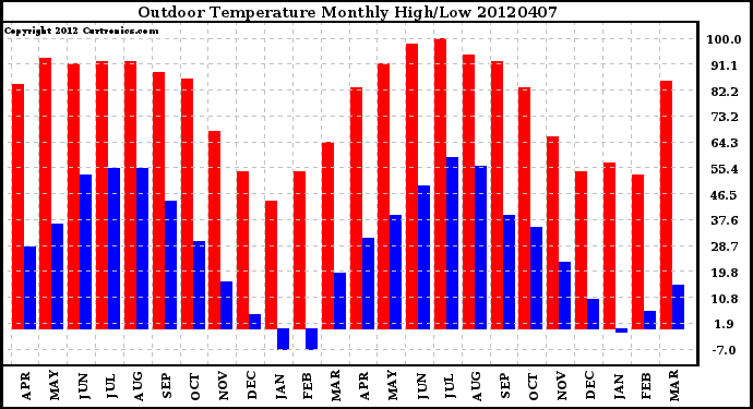 Milwaukee Weather Outdoor Temperature<br>Monthly High/Low