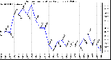 Milwaukee Weather Outdoor Temperature<br>Daily Low