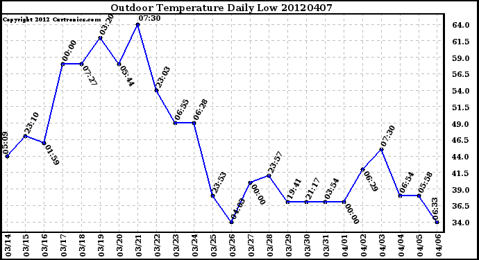 Milwaukee Weather Outdoor Temperature<br>Daily Low