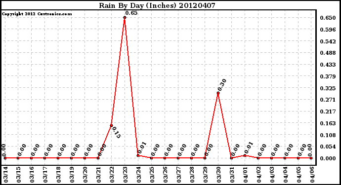 Milwaukee Weather Rain<br>By Day<br>(Inches)