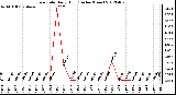 Milwaukee Weather Rain Rate<br>Daily High<br>(Inches/Hour)