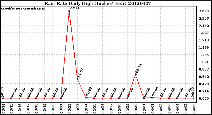 Milwaukee Weather Rain Rate<br>Daily High<br>(Inches/Hour)