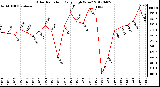 Milwaukee Weather Solar Radiation<br>Daily High W/m2