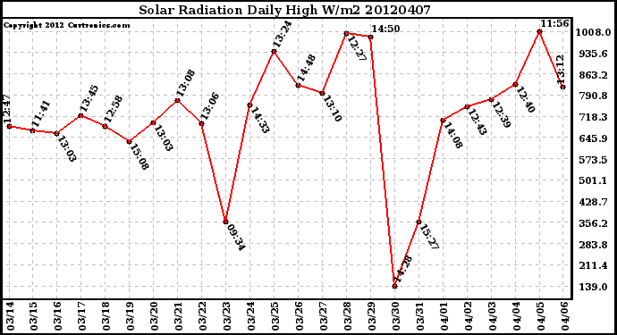 Milwaukee Weather Solar Radiation<br>Daily High W/m2