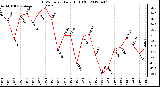 Milwaukee Weather THSW Index<br>Daily High (F)