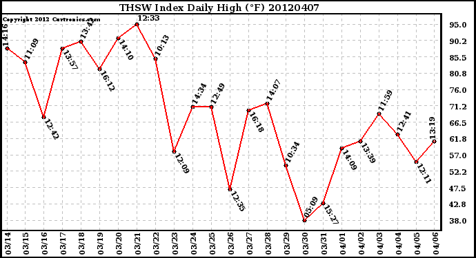 Milwaukee Weather THSW Index<br>Daily High (F)