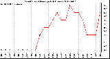 Milwaukee Weather Wind Speed<br>Average<br>(24 Hours)