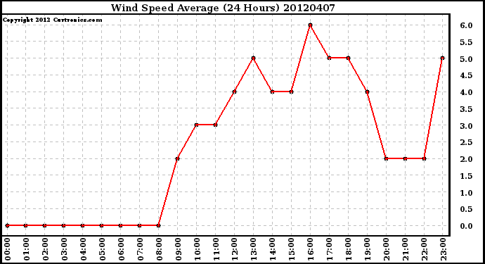 Milwaukee Weather Wind Speed<br>Average<br>(24 Hours)