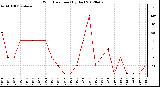 Milwaukee Weather Wind Direction<br>(By Day)