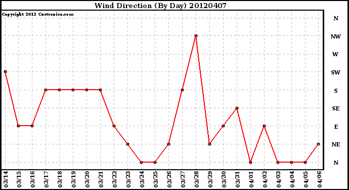 Milwaukee Weather Wind Direction<br>(By Day)
