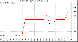 Milwaukee Weather Wind Direction<br>(24 Hours)