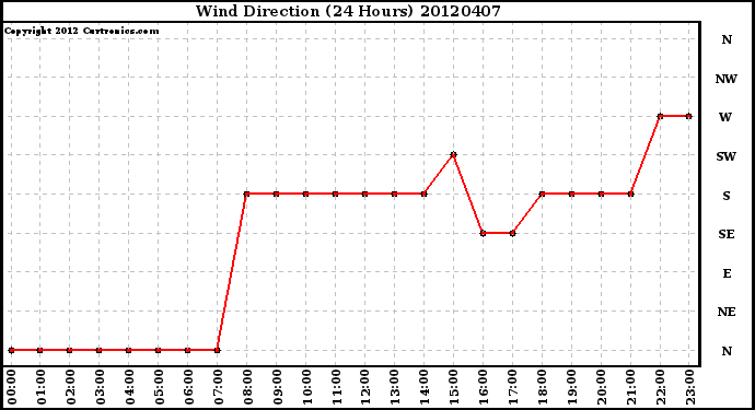 Milwaukee Weather Wind Direction<br>(24 Hours)