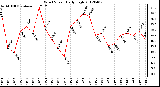 Milwaukee Weather Wind Speed<br>Daily High