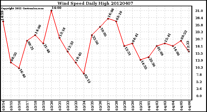 Milwaukee Weather Wind Speed<br>Daily High