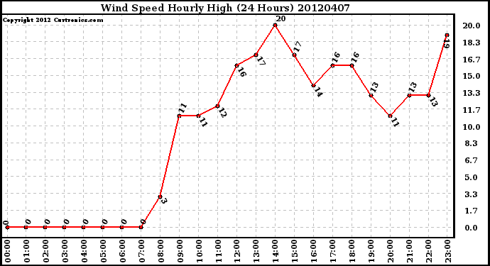 Milwaukee Weather Wind Speed<br>Hourly High<br>(24 Hours)