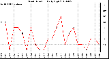 Milwaukee Weather Wind Direction<br>Daily High