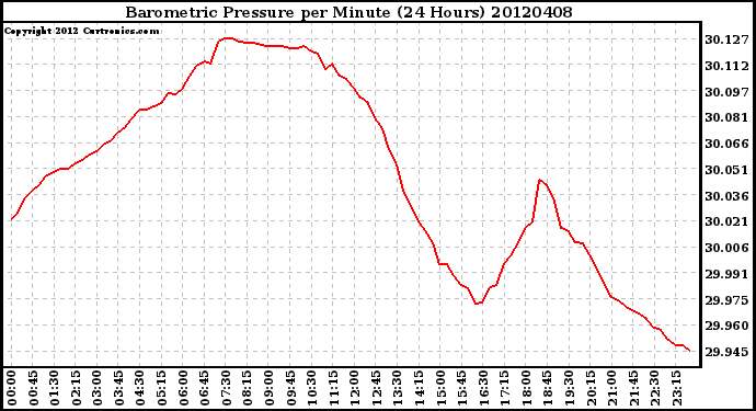 Milwaukee Weather Barometric Pressure<br>per Minute<br>(24 Hours)