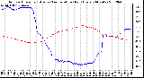 Milwaukee Weather Outdoor Humidity (Blue)<br>vs Temperature (Red)<br>Every 5 Minutes