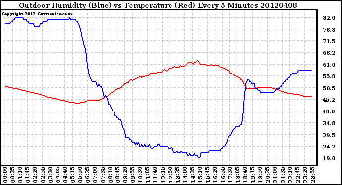 Milwaukee Weather Outdoor Humidity (Blue)<br>vs Temperature (Red)<br>Every 5 Minutes