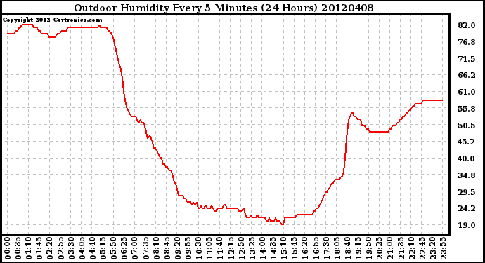 Milwaukee Weather Outdoor Humidity<br>Every 5 Minutes<br>(24 Hours)