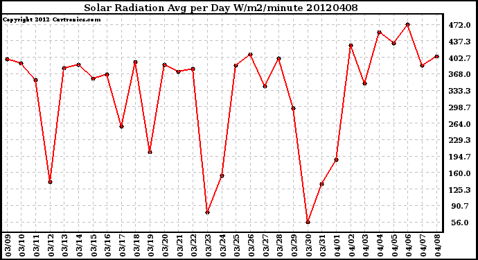 Milwaukee Weather Solar Radiation<br>Avg per Day W/m2/minute