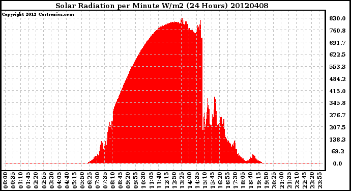 Milwaukee Weather Solar Radiation<br>per Minute W/m2<br>(24 Hours)