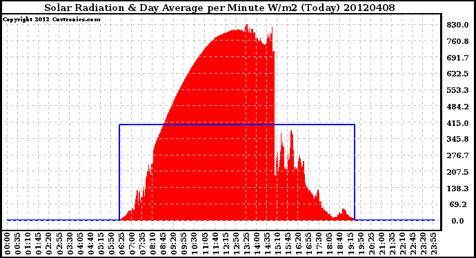 Milwaukee Weather Solar Radiation<br>& Day Average<br>per Minute W/m2<br>(Today)