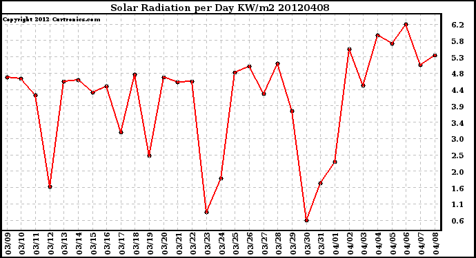 Milwaukee Weather Solar Radiation<br>per Day KW/m2