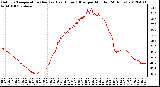 Milwaukee Weather Outdoor Temperature (Red)<br>vs Heat Index (Blue)<br>per Minute<br>(24 Hours)