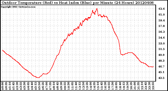 Milwaukee Weather Outdoor Temperature (Red)<br>vs Heat Index (Blue)<br>per Minute<br>(24 Hours)