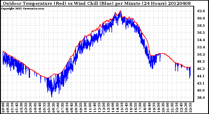 Milwaukee Weather Outdoor Temperature (Red)<br>vs Wind Chill (Blue)<br>per Minute<br>(24 Hours)
