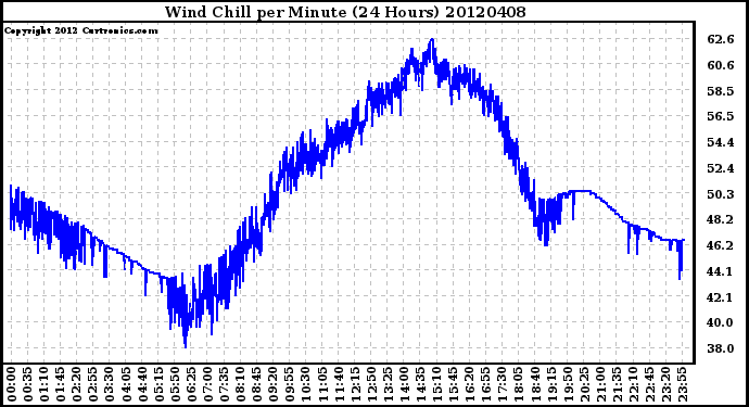 Milwaukee Weather Wind Chill<br>per Minute<br>(24 Hours)