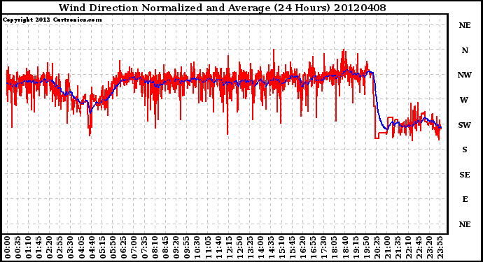 Milwaukee Weather Wind Direction<br>Normalized and Average<br>(24 Hours)