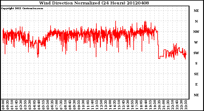 Milwaukee Weather Wind Direction<br>Normalized<br>(24 Hours)