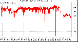 Milwaukee Weather Wind Direction<br>(24 Hours)