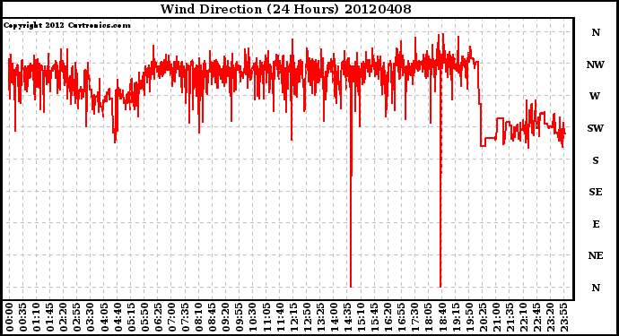 Milwaukee Weather Wind Direction<br>(24 Hours)