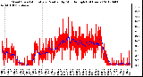 Milwaukee Weather Wind Speed<br>Actual and Median<br>by Minute mph<br>(24 Hours)